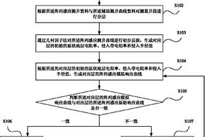 利用阵列感应测井资料进行地层参数反演的方法及装置