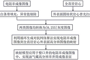 基于循环生成对抗网络的油气藏高分辨率井筒成像表征法