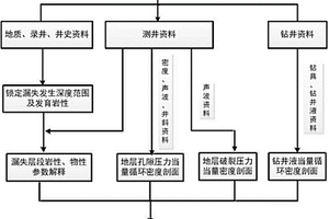 基于多信息融合的钻井漏失层位识别方法