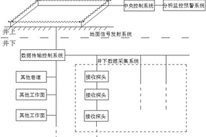 地面-巷道TEM矿井突水实时监测预报系统