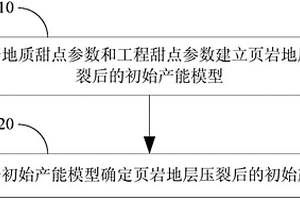 用于预测页岩地层压裂后初始产能的方法及系统