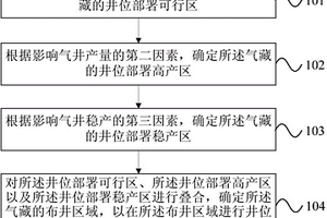 超深低孔裂缝性砂岩气藏布井方法及装置