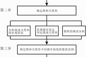 基于测井曲线的煤与天然焦快速识别方法