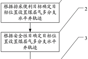 煤层气多分支水平井轨迹优化方法