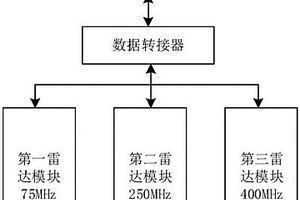 多频复合探地雷达系统