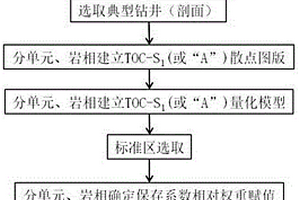 页岩油资源量计算中评价单元保存系数权重量化赋值方法