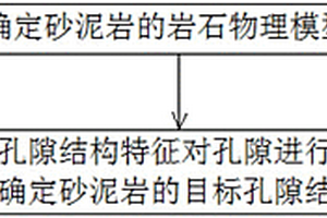 砂泥岩测井孔隙结构反演方法