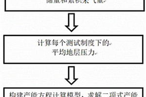 气井产能方程异常的修正方法