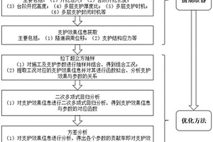 软岩隧道多层支护参数优化方法