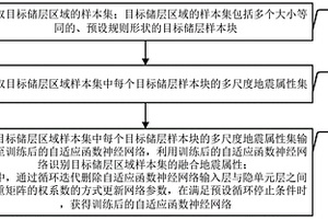 地震属性融合方法及装置