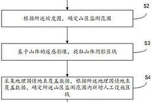 削山建设识别方法及装置