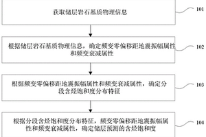 预测储层含烃饱和度的方法及装置