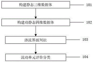 基于动静态渗流界面的高含水油藏流动单元划分方法