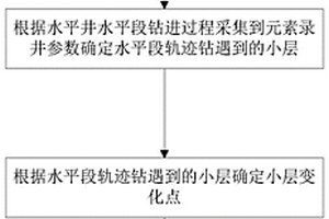 基于元素录井的水平井目的层微构造的确定方法