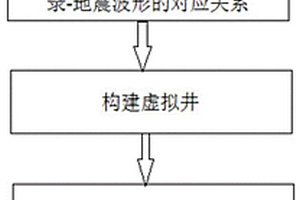 复杂构造区建立变速平均速度场的方法