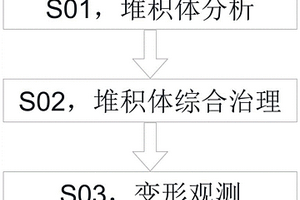 复杂地形条件下堆积体综合处理方法