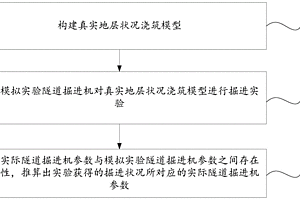 基于相似理论的隧道掘进机室内模型实验方法与系统