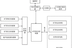 基于PLC的矿井自动化排水系统