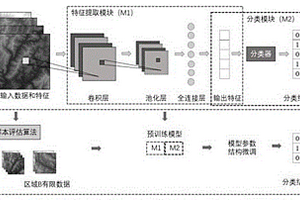 数据迁移改进数据有限区域滑坡危险性评估的方法