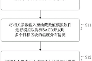 油层能量的评估模型建立方法、装置以及介质