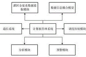 基于水动力模型的灌区全渠系管控系统