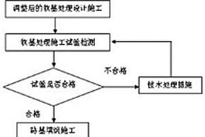 泥炭土地基采用过渡软基处理方法