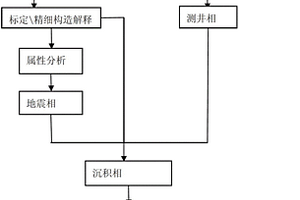 相控叠后声波阻抗反演方法