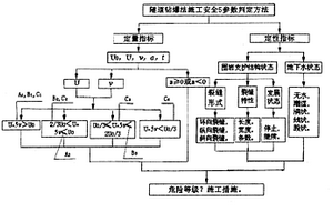 隧道钻爆法施工安全5参数判定方法