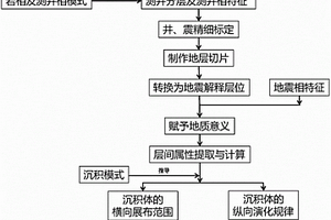 基于切片层间信息的陆相沉积体识别与预测方法