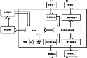 多频电磁波电阻率测量系统