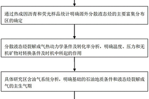 分散液态烃裂解成气的定量评价方法