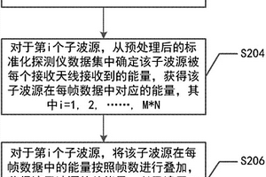 用于处理两层介质的多偏移距绕射叠加的成像方法