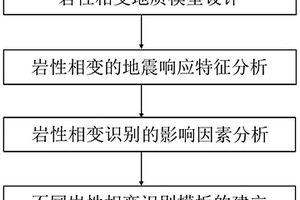 影响岩性相变识别精度的模型定量分析方法