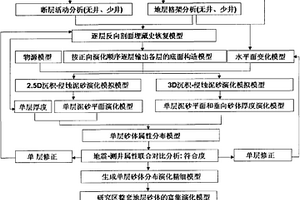 基于沉积动力学反演的储集砂体分析方法