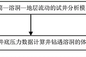 获取碳酸盐岩油藏中井钻遇溶洞的体积的方法