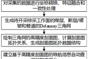 综采工作面高精度三维导航地图的生成系统及方法