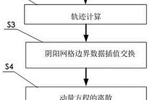 基于阴阳网格的有限体积半隐式半拉格朗日算法