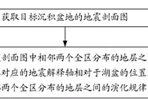 沉积盆地地层演化规律分析方法