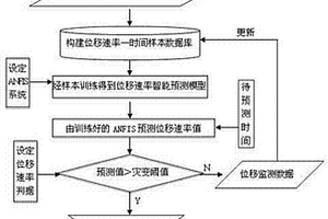 基于监测位移的岩土工程灾变动态实时智能预警方法