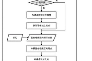 知识驱动的基岩面三维模型构建方法及装置