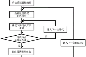 基于交叉梯度正则化约束的叠前地震AVA反演方法