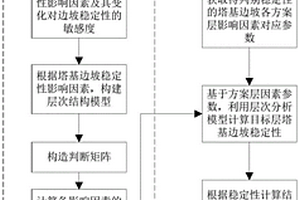 输电线路塔基边坡稳定性判别方法、装置和存储介质