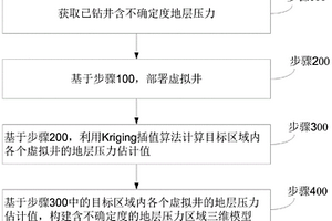 基于测井资料的含不确定度地层压力区域三维模型构建方法