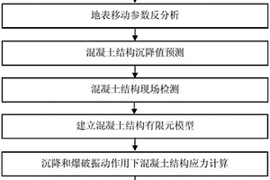 地下施工对地面建筑结构影响的检测方法