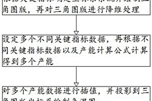 基于三角图版的气藏型储气库水平井注采能力评价方法