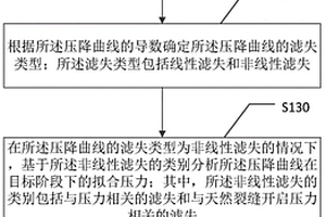 基于压降曲线分析的裂缝参数反演及评价方法