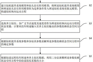 考虑不确定阻尼系数的钻进过程钻压建模方法