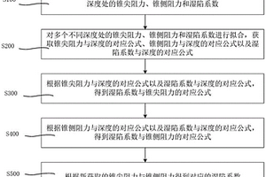 黄土湿陷系数的测量方法及装置