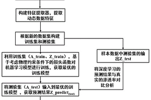 基于渗流控制方程的储层纵向非均质性评价方法