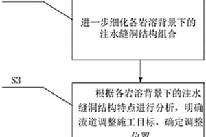 适合不同缝洞型储集体的流道调整用剂选型方法